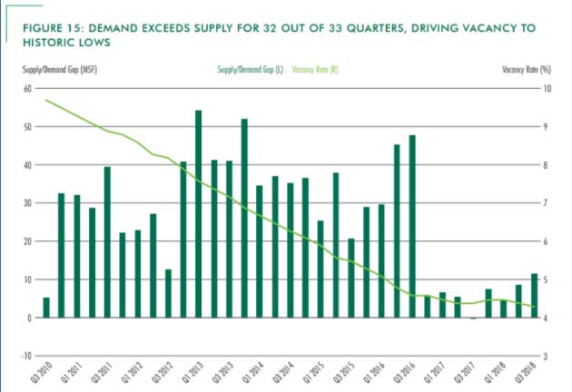 industrial real estate vacancy rates