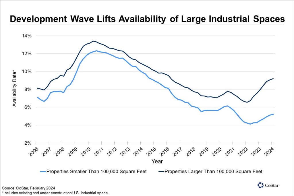 A graph showing the vacancy rates still near all-time lows for properties smaller than 100,000 square feet