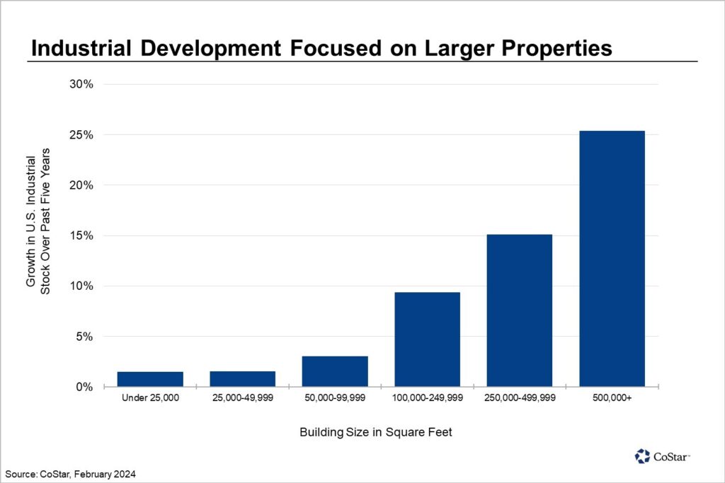 A graph showing industrial development focused on larger properties