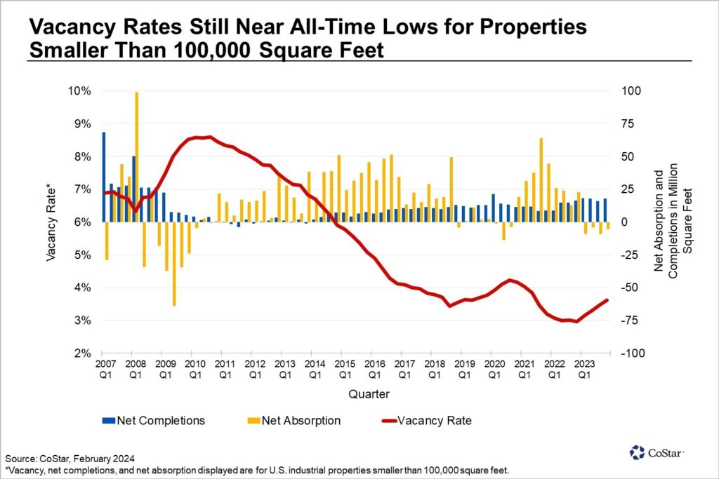 A graph showing the Development Wave Lifts Availability of Large Industrial Spaces